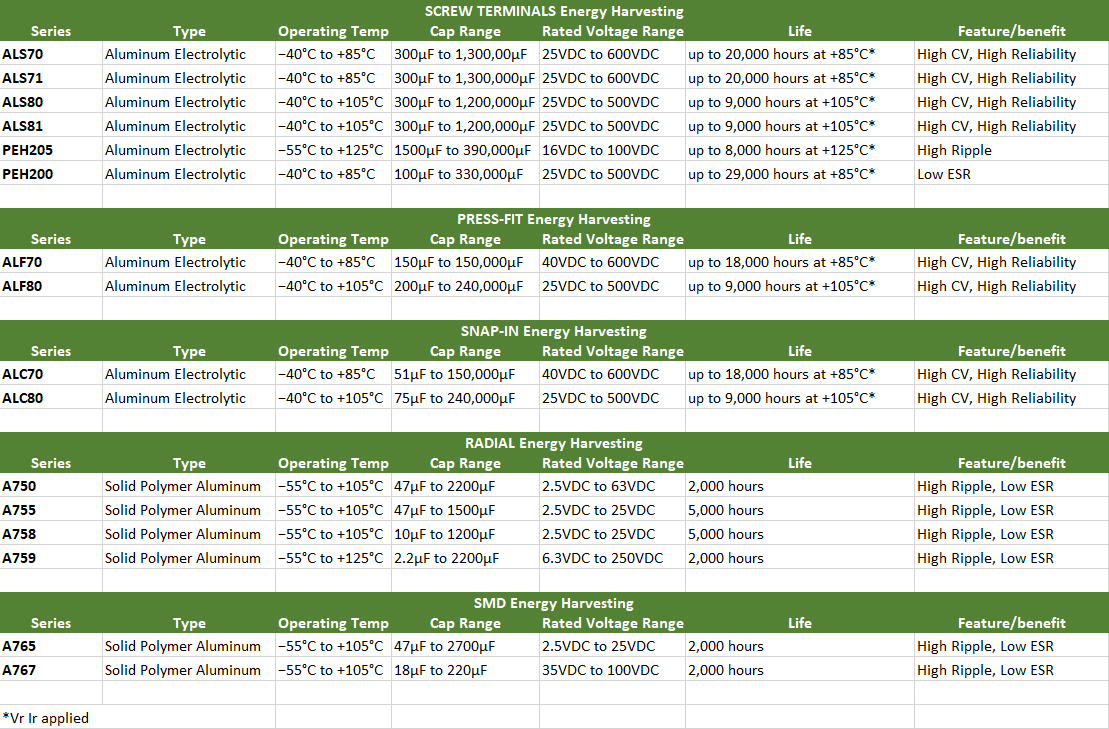 Chart - KEMET Energy Harvesting Aluminum Electrolytic Capacitors